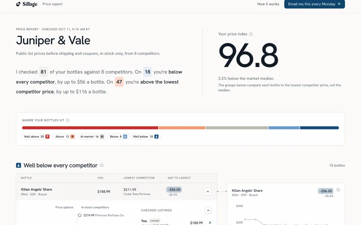 A sample price report, in three steps: your price position on each bottle, ten weeks of competitor price history, and the margin opportunities where you can price up and stay competitive.