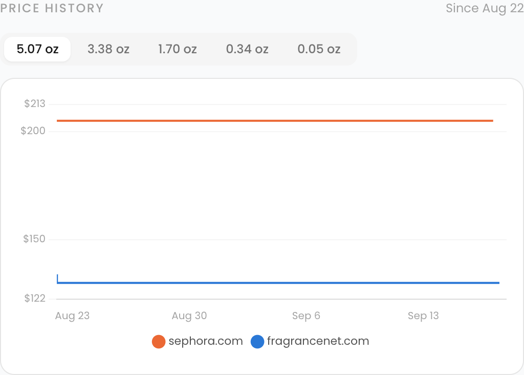 A price history chart with bottle-size tabs and two retailer lines over the last month